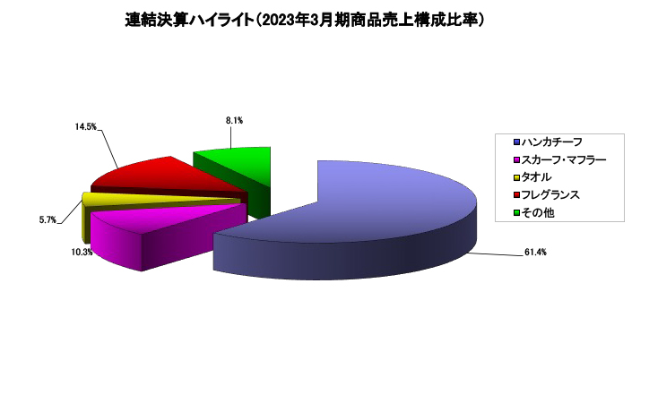 連結決算ハイライト（3月期賞品売上構成比率）